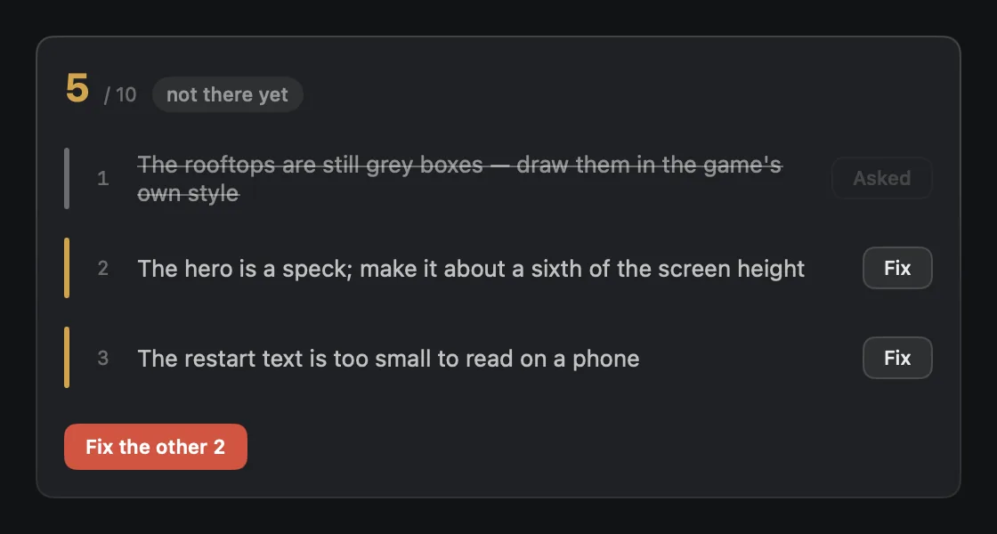 A review card scoring a game 5 out of 10, marked not there yet, with three findings: the rooftops are still grey boxes (already sent), the hero is a speck, and the restart text is too small to read on a phone, each with a Fix button, and a red button to fix the other two.
