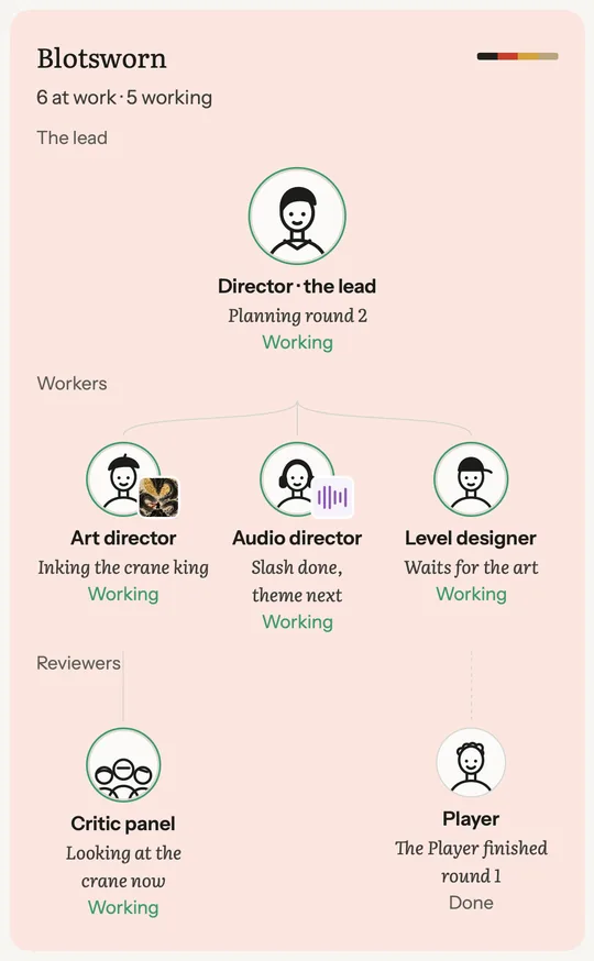 Blotsworn&rsquo;s helpers on the agents map: the director, the lead, planning round 2; the art director inking the crane king, the audio director with the slash done and the theme next, the level designer waiting for the art; and the reviewers, the critic panel and the player, who finished round 1.