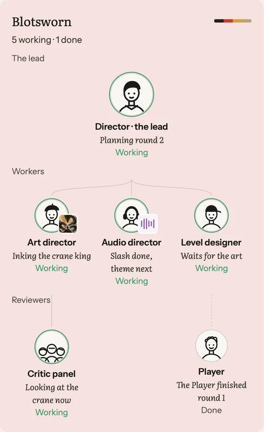 Blotsworn’s helpers on the agents map: the director, the lead, planning round 2; the art director inking the crane king, the audio director with the slash done and the theme next, the level designer waiting for the art; and the reviewers, the critic panel and the player, who finished round 1.